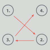 Numbered circles showing crossed directional arrows
